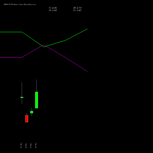 IREDA 95 PE (PUT) 28 April 2026 options price chart analysis Ireda 8.80ncdtr I Sr Iiib 