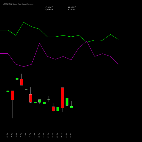 IREDA 95 PE (PUT) 27 October 2026 options price chart analysis Ireda 8.80ncdtr I Sr Iiib 