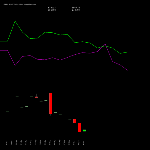 IREDA 96 PE (PUT) 30 June 2026 options price chart analysis Ireda 8.80ncdtr I Sr Iiib 