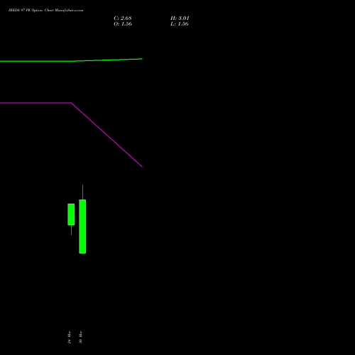 IREDA 97 PE (PUT) 28 April 2026 options price chart analysis Ireda 8.80ncdtr I Sr Iiib 