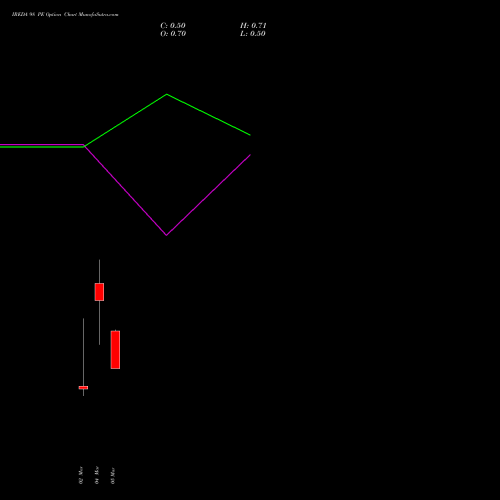 IREDA 98 PE (PUT) 30 March 2026 options price chart analysis Ireda 8.80ncdtr I Sr Iiib 