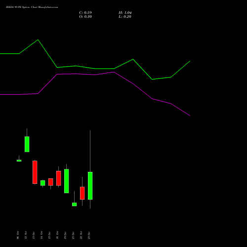 IREDA 99 PE (PUT) 27 October 2026 options price chart analysis Ireda 8.80ncdtr I Sr Iiib 