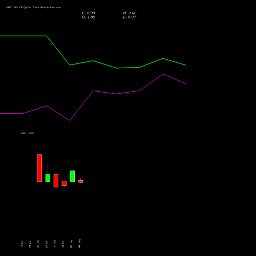 IRFC 100 CE (CALL) 29 September 2026 options price chart analysis Bond 8.00% Pa Tax Free S1 
