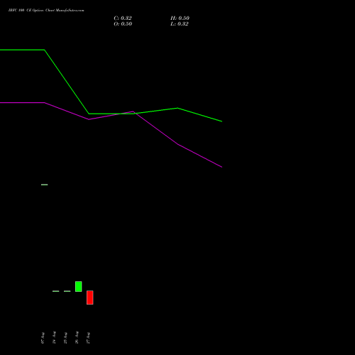 IRFC 100 CE (CALL) 27 October 2026 options price chart analysis Bond 8.00% Pa Tax Free S1 