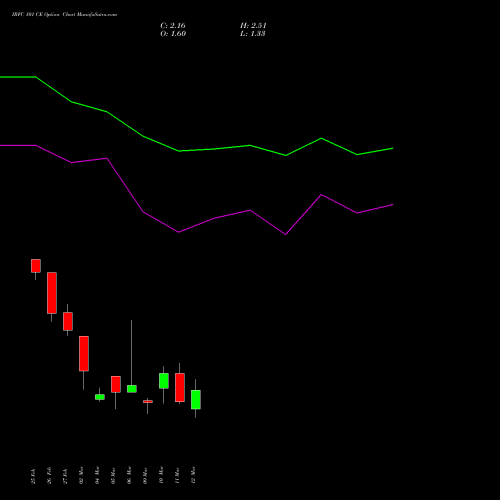 IRFC 101 CE (CALL) 30 March 2026 options price chart analysis Bond 8.00% Pa Tax Free S1 
