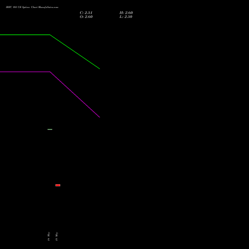 IRFC 101 CE (CALL) 30 June 2026 options price chart analysis Bond 8.00% Pa Tax Free S1 