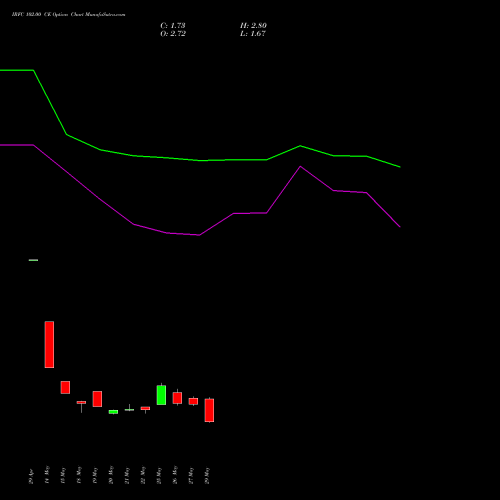 IRFC 102.00 CE (CALL) 30 June 2026 options price chart analysis Bond 8.00% Pa Tax Free S1 
