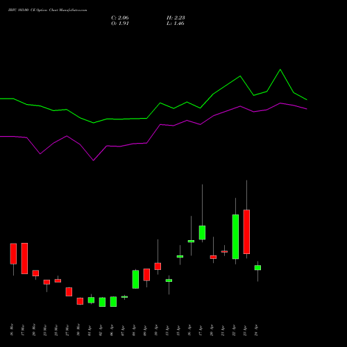 IRFC 103.00 CE (CALL) 28 April 2026 options price chart analysis Bond 8.00% Pa Tax Free S1 