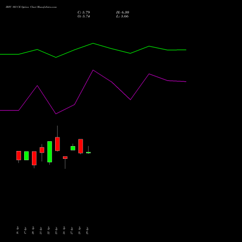 IRFC 103 CE (CALL) 26 May 2026 options price chart analysis Bond 8.00% Pa Tax Free S1 