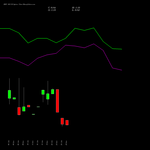 IRFC 103 CE (CALL) 28 July 2026 options price chart analysis Bond 8.00% Pa Tax Free S1 