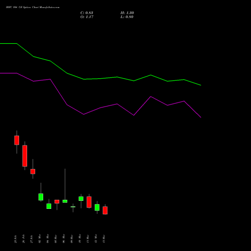 IRFC 104 CE (CALL) 30 March 2026 options price chart analysis Bond 8.00% Pa Tax Free S1 