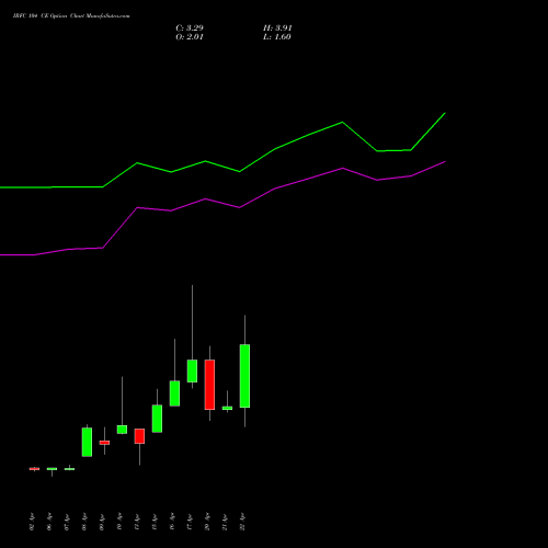 IRFC 104 CE (CALL) 28 April 2026 options price chart analysis Bond 8.00% Pa Tax Free S1 