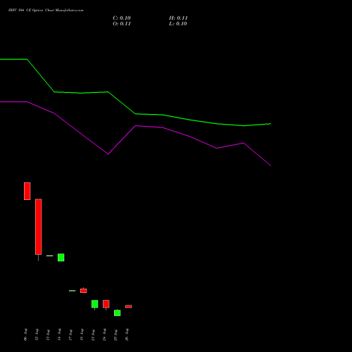 IRFC 104 CE (CALL) 29 September 2026 options price chart analysis Bond 8.00% Pa Tax Free S1 