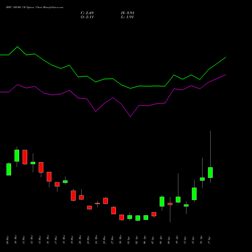 IRFC 105.00 CE (CALL) 28 April 2026 options price chart analysis Bond 8.00% Pa Tax Free S1 