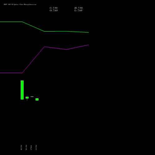 IRFC 105 CE (CALL) 24 February 2026 options price chart analysis Bond 8.00% Pa Tax Free S1 