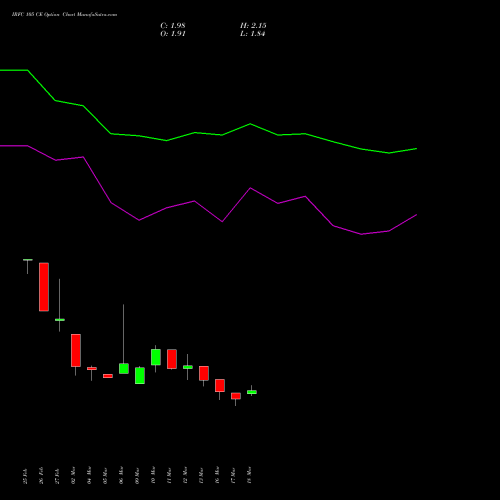IRFC 105 CE (CALL) 28 April 2026 options price chart analysis Bond 8.00% Pa Tax Free S1 