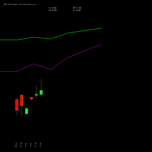 IRFC 105 CE (CALL) 26 May 2026 options price chart analysis Bond 8.00% Pa Tax Free S1 