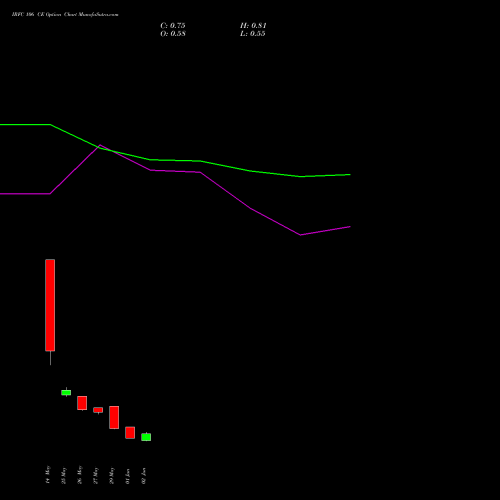 IRFC 106 CE (CALL) 30 June 2026 options price chart analysis Bond 8.00% Pa Tax Free S1 