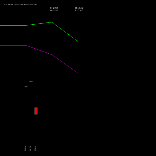 IRFC 107 CE (CALL) 30 March 2026 options price chart analysis Bond 8.00% Pa Tax Free S1 