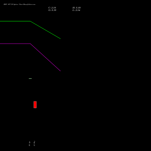 IRFC 107 CE (CALL) 30 June 2026 options price chart analysis Bond 8.00% Pa Tax Free S1 
