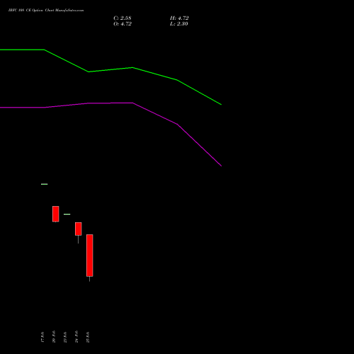 IRFC 108 CE (CALL) 30 March 2026 options price chart analysis Bond 8.00% Pa Tax Free S1 