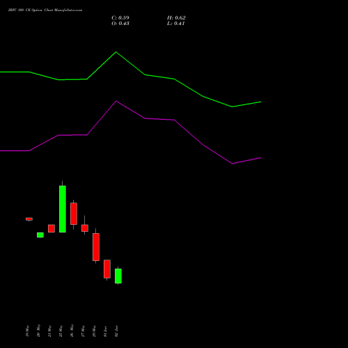 IRFC 108 CE (CALL) 30 June 2026 options price chart analysis Bond 8.00% Pa Tax Free S1 