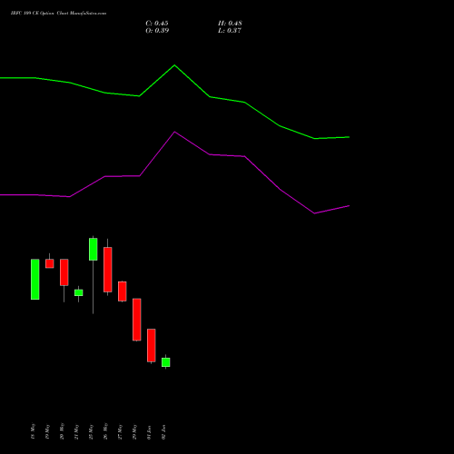 IRFC 109 CE (CALL) 30 June 2026 options price chart analysis Bond 8.00% Pa Tax Free S1 