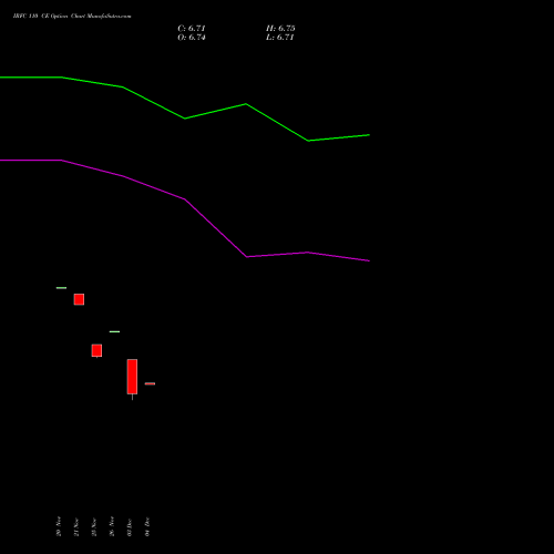 Live IRFC 110 CE (CALL) 30 December 2025 options price chart analysis Bond 8.00% Pa Tax Free S1 
