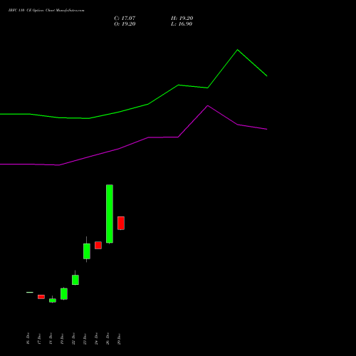 IRFC 110 CE (CALL) 27 January 2026 options price chart analysis Bond 8.00% Pa Tax Free S1 