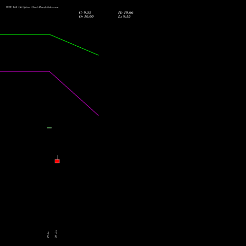 IRFC 110 CE (CALL) 24 February 2026 options price chart analysis Bond 8.00% Pa Tax Free S1 