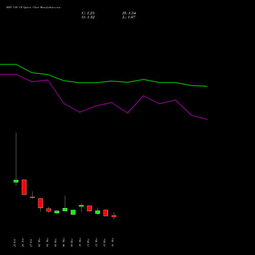 IRFC 110 CE (CALL) 28 April 2026 options price chart analysis Bond 8.00% Pa Tax Free S1 