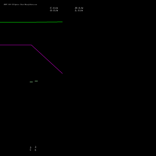 IRFC 110 CE (CALL) 30 June 2026 options price chart analysis Bond 8.00% Pa Tax Free S1 
