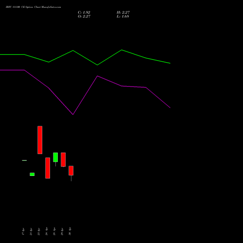 IRFC 111.00 CE (CALL) 26 May 2026 options price chart analysis Bond 8.00% Pa Tax Free S1 