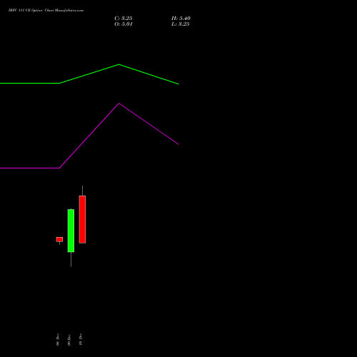 Live IRFC 111 CE (CALL) 30 December 2025 options price chart analysis Bond 8.00% Pa Tax Free S1 