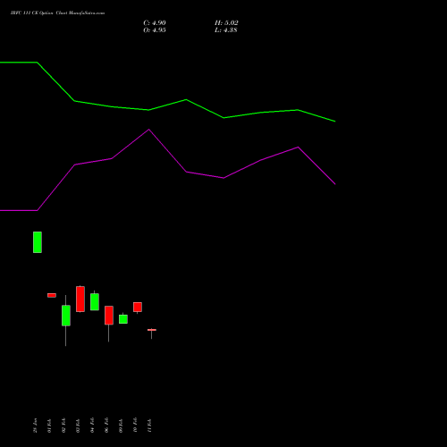 IRFC 111 CE (CALL) 24 February 2026 options price chart analysis Bond 8.00% Pa Tax Free S1 