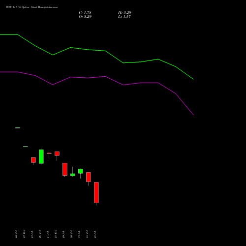IRFC 111 CE (CALL) 30 March 2026 options price chart analysis Bond 8.00% Pa Tax Free S1 