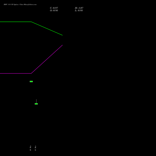 IRFC 111 CE (CALL) 28 April 2026 options price chart analysis Bond 8.00% Pa Tax Free S1 