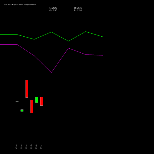 IRFC 111 CE (CALL) 26 May 2026 options price chart analysis Bond 8.00% Pa Tax Free S1 
