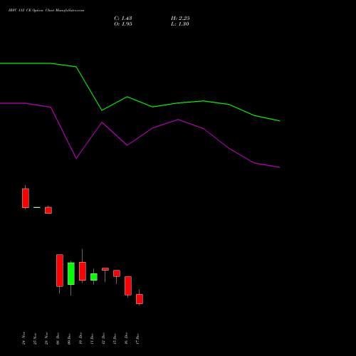 Live IRFC 112 CE (CALL) 30 December 2025 options price chart analysis Bond 8.00% Pa Tax Free S1 