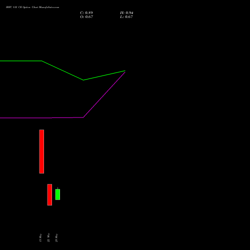 IRFC 112 CE (CALL) 30 June 2026 options price chart analysis Bond 8.00% Pa Tax Free S1 