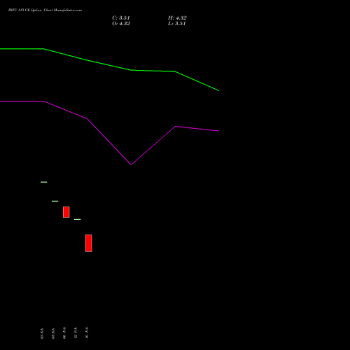 IRFC 113 CE (CALL) 30 March 2026 options price chart analysis Bond 8.00% Pa Tax Free S1 