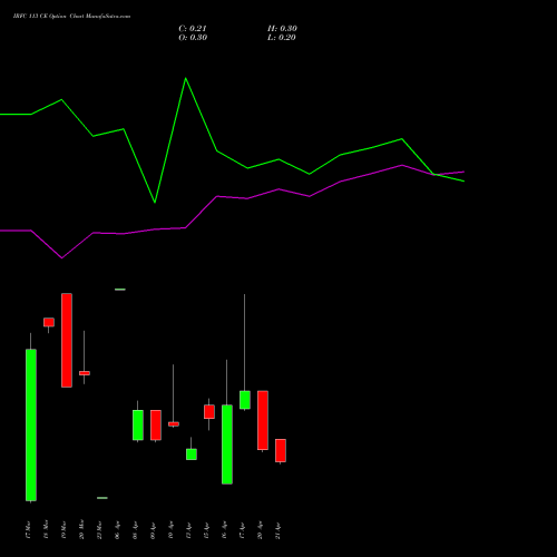 IRFC 113 CE (CALL) 28 April 2026 options price chart analysis Bond 8.00% Pa Tax Free S1 