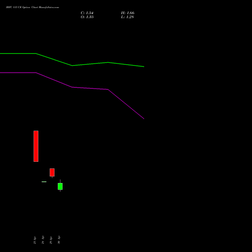 IRFC 113 CE (CALL) 26 May 2026 options price chart analysis Bond 8.00% Pa Tax Free S1 