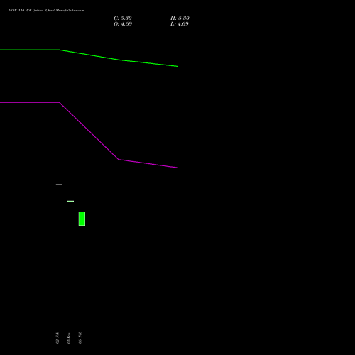 IRFC 114 CE (CALL) 30 March 2026 options price chart analysis Bond 8.00% Pa Tax Free S1 