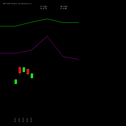 IRFC 115.00 CE (CALL) 30 March 2026 options price chart analysis Bond 8.00% Pa Tax Free S1 