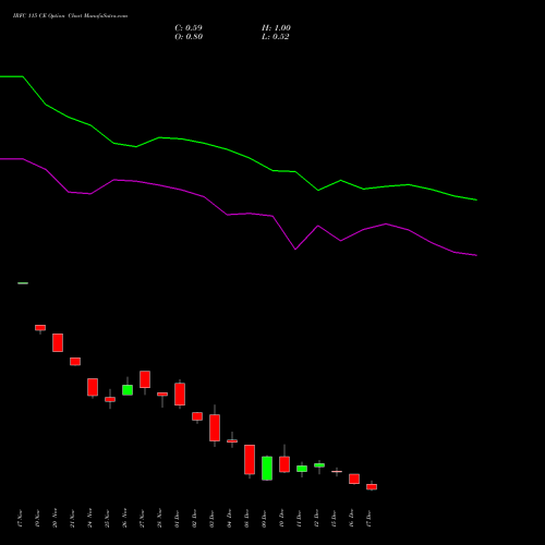 Live IRFC 115 CE (CALL) 30 December 2025 options price chart analysis Bond 8.00% Pa Tax Free S1 