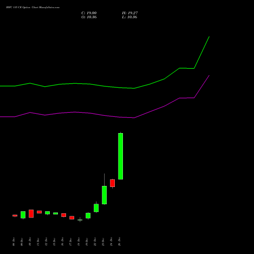 IRFC 115 CE (CALL) 27 January 2026 options price chart analysis Bond 8.00% Pa Tax Free S1 