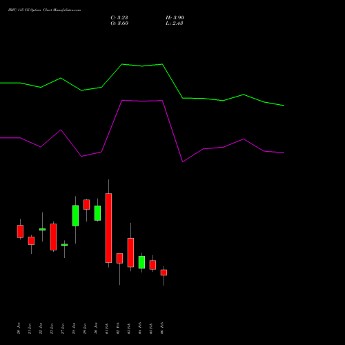 IRFC 115 CE (CALL) 24 February 2026 options price chart analysis Bond 8.00% Pa Tax Free S1 