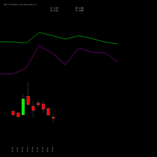 IRFC 115 CE (CALL) 26 May 2026 options price chart analysis Bond 8.00% Pa Tax Free S1 