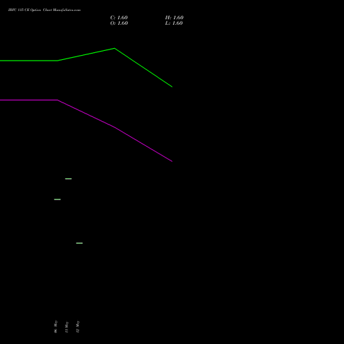 IRFC 115 CE (CALL) 30 June 2026 options price chart analysis Bond 8.00% Pa Tax Free S1 